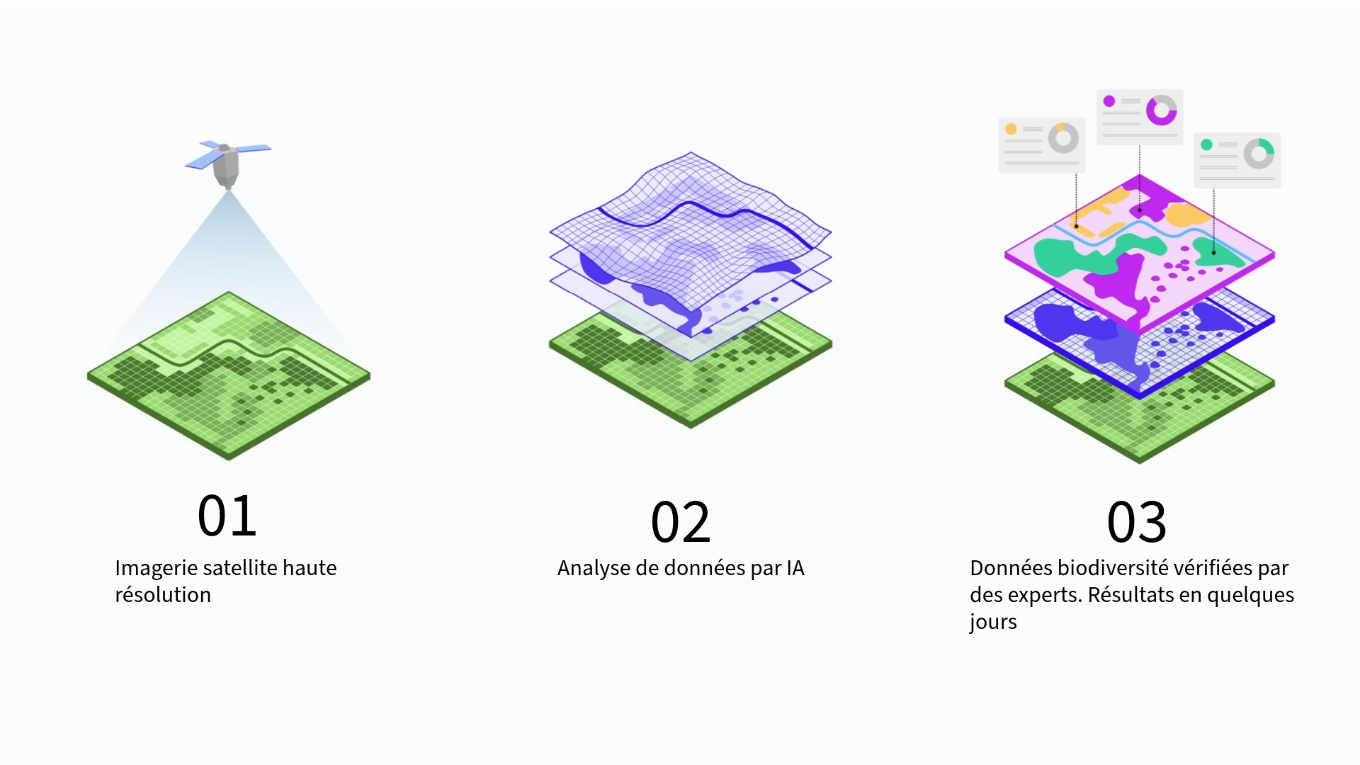 Notre technologie